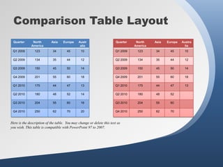 Comparison Table Layout
 Quarter       North       Asia     Europe    Austr                     Quarter    North    Asia   Europe   Austra
              America                          alia                               America                     lia
 Q1 2009        123         34        45        10                     Q1 2009      123     34       45      10

 Q2 2009        134         35        44        12                     Q2 2009      134     35       44      12

 Q3 2009        150         45        50        14                     Q3 2009      150     45       50      14

 Q4 2009        201         55        60        18                     Q4 2009      201     55       60      18

 Q1 2010        175         44        47        13                     Q1 2010      175     44       47      13

 Q2 2010        180         48        52        14                     Q2 2010      180     48       52

 Q3 2010        204         55        60        16                     Q3 2010      204     55       60

 Q4 2010        250         62        70        20                     Q4 2010      250     62       70


Here is the description of the table. You may change or delete this text as
you wish. This table is compatible with PowerPoint 97 to 2007.
 