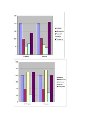 0
50
100
150
200
250
1 Trimestre 2 Trimestre
Vivienda
Alimentación
Vestuario
Energía
Transporte
0
50
100
150
200
250
300
3 Trimestre 4 Trimestre
Vivienda
Alimentación
Vestuario
Energia
Transportes