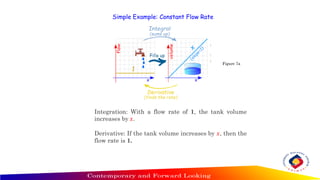 Simple Example: Constant Flow Rate
Integration: With a flow rate of 1, the tank volume
increases by 𝑥.
Derivative: If the tank volume increases by 𝑥, then the
flow rate is 1.
Figure 7a
 