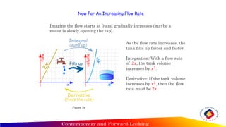 Now For An Increasing Flow Rate
As the flow rate increases, the
tank fills up faster and faster.
Integration: With a flow rate
of 2𝑥, the tank volume
increases by 𝑥2.
Derivative: If the tank volume
increases by 𝑥2
, then the flow
rate must be 2𝑥.
Imagine the flow starts at 0 and gradually increases (maybe a
motor is slowly opening the tap).
Figure 7b
 