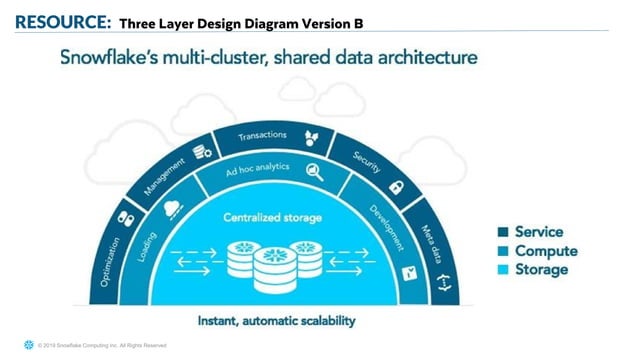 Snowflake Architecture | PDF