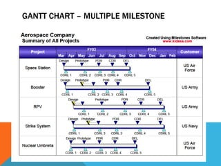 GANTT CHART – MULTIPLE MILESTONE
 