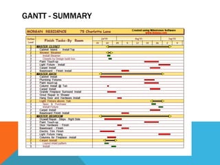 GANTT - SUMMARY
 