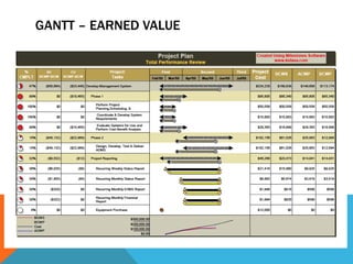 GANTT – EARNED VALUE
 