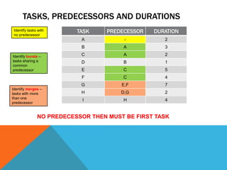 TASKS, PREDECESSORS AND DURATIONS
 Identify tasks with      TASK     PREDECESSOR   DURATION
 no predecessor
                           A            -           2
                           B            A           3

Identify bursts –          C            A           2
tasks sharing a            D            B           1
common
predecessor                E            C           5
                           F            C           4
                           G           E,F          7
Identify merges –
tasks with more            H           D,G          2
than one
                            I           H           4
predecessor


               NO PREDECESSOR THEN MUST BE FIRST TASK
 