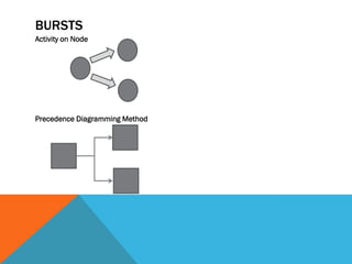 BURSTS
Activity on Node




Precedence Diagramming Method
 