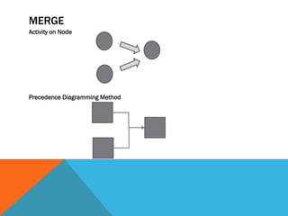 MERGE
Activity on Node




Precedence Diagramming Method
 