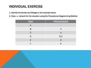 INDIVIDUAL EXERCISE
1. Identify the Bursts and Merges in the example below
2. Draw a network for the situation using the Precedence Diagramming Method

                     TASK                          PREDECESSOR
                        A                                 -
                       B                                 A
                        C                                A
                       D                                 B,C
                        E                                D
                        F                                E
 