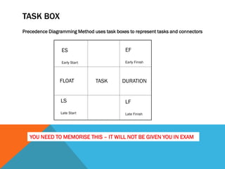 TASK BOX
Precedence Diagramming Method uses task boxes to represent tasks and connectors


                 ES                          EF

                 Early Start                 Early Finish




                FLOAT           TASK       DURATION


                LS                           LF
                Late Start                   Late Finish




   YOU NEED TO MEMORISE THIS – IT WILL NOT BE GIVEN YOU IN EXAM
 