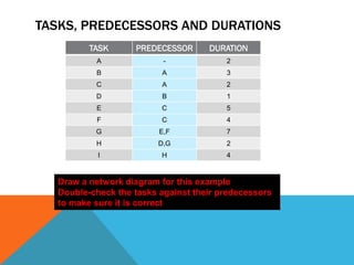 TASKS, PREDECESSORS AND DURATIONS
          TASK      PREDECESSOR      DURATION
           A               -             2
           B              A              3
           C              A              2
           D              B              1
           E              C              5
           F              C              4
           G              E,F            7
           H              D,G            2
            I             H              4


   Draw a network diagram for this example
   Double-check the tasks against their predecessors
   to make sure it is correct
 