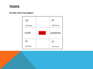 TASKS
Put task name into diagram


                 ES                    EF

                 Early Start           Early Finish




                FLOAT          TASK   DURATION


                 LS                    LF
                 Late Start            Late Finish
 