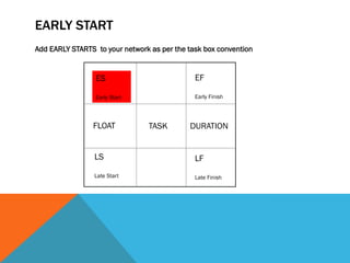 EARLY START
Add EARLY STARTS to your network as per the task box convention


                 ES                           EF

                 Early Start                  Early Finish




                FLOAT           TASK        DURATION


                 LS                           LF
                 Late Start                   Late Finish
 
