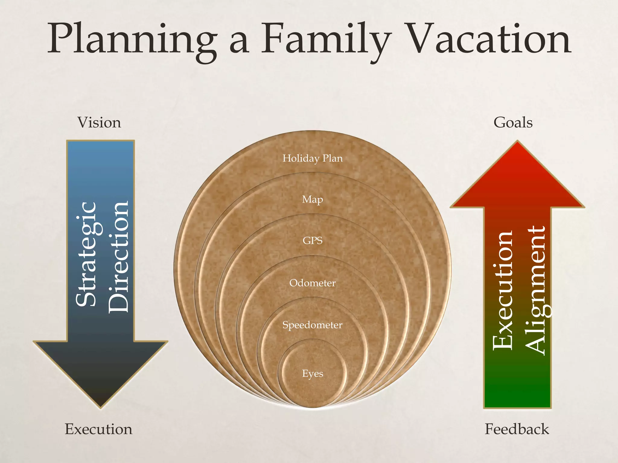 Planning a Family Vacation
Holiday Plan
Map
GPS
Odometer
Speedometer
Eyes
Strategic
Direction
Execution
Alignment
Vision
Execution Feedback
Goals
 