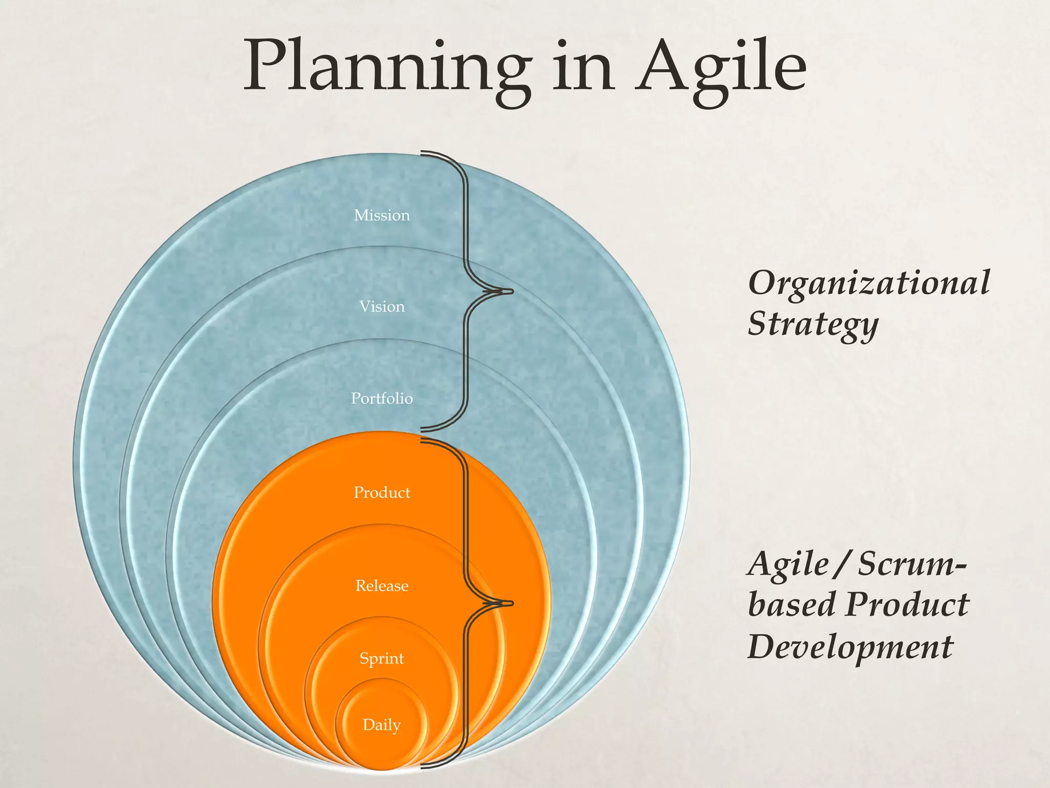 Planning in Agile
Mission
Vision
Portfolio
Product
Release
Sprint
Daily
Organizational
Strategy
Agile / Scrum-
based Product
Development
 