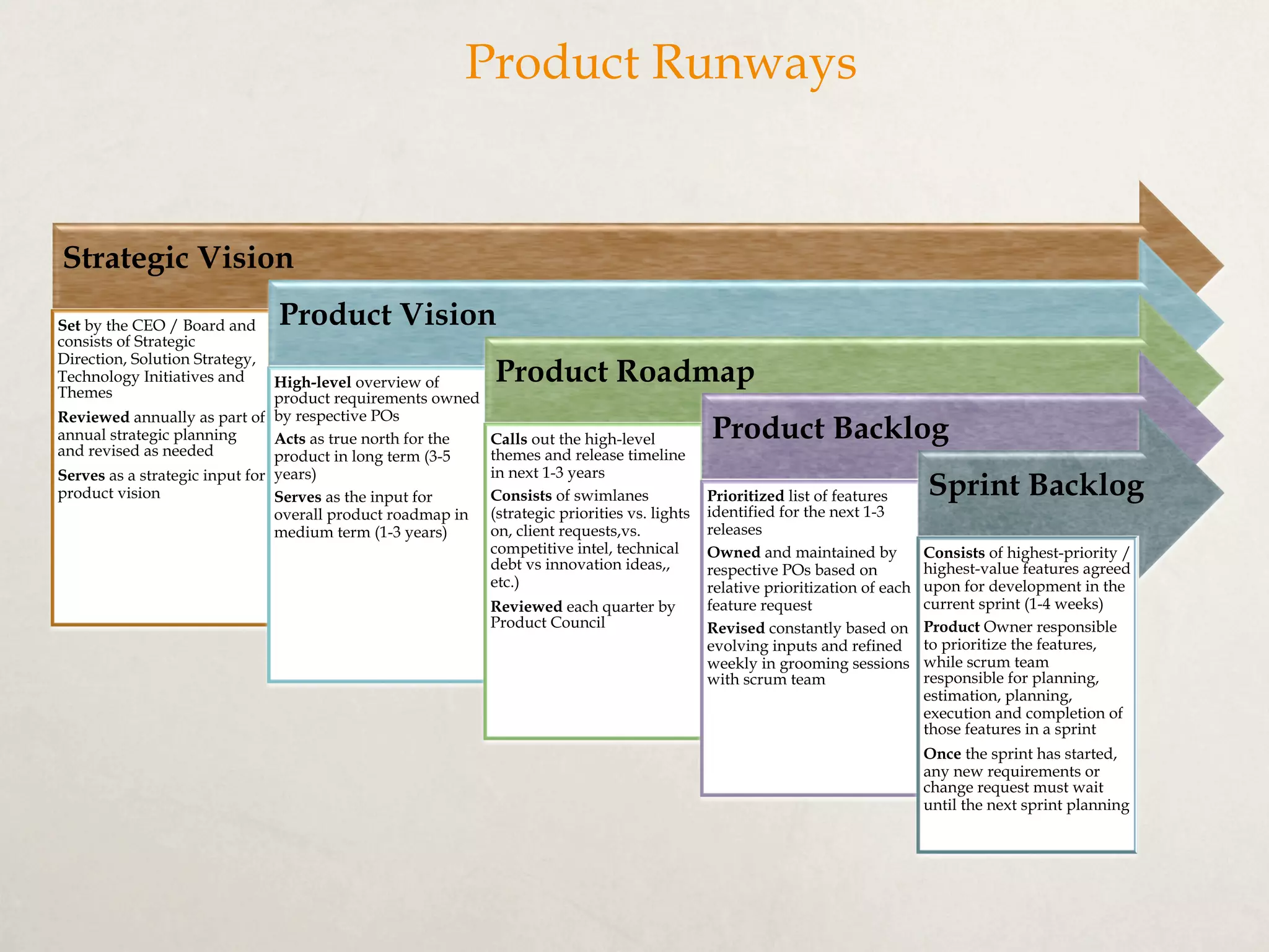 Product Runways
Strategic Vision
Set by the CEO / Board and
consists of Strategic
Direction, Solution Strategy,
Technology Initiatives and
Themes
Reviewed annually as part of
annual strategic planning
and revised as needed
Serves as a strategic input for
product vision
Product Vision
High-level overview of
product requirements owned
by respective POs
Acts as true north for the
product in long term (3-5
years)
Serves as the input for
overall product roadmap in
medium term (1-3 years)
Product Roadmap
Calls out the high-level
themes and release timeline
in next 1-3 years
Consists of swimlanes
(strategic priorities vs. lights
on, client requests,vs.
competitive intel, technical
debt vs innovation ideas,,
etc.)
Reviewed each quarter by
Product Council
Product Backlog
Prioritized list of features
identified for the next 1-3
releases
Owned and maintained by
respective POs based on
relative prioritization of each
feature request
Revised constantly based on
evolving inputs and refined
weekly in grooming sessions
with scrum team
Sprint Backlog
Consists of highest-priority /
highest-value features agreed
upon for development in the
current sprint (1-4 weeks)
Product Owner responsible
to prioritize the features,
while scrum team
responsible for planning,
estimation, planning,
execution and completion of
those features in a sprint
Once the sprint has started,
any new requirements or
change request must wait
until the next sprint planning
 