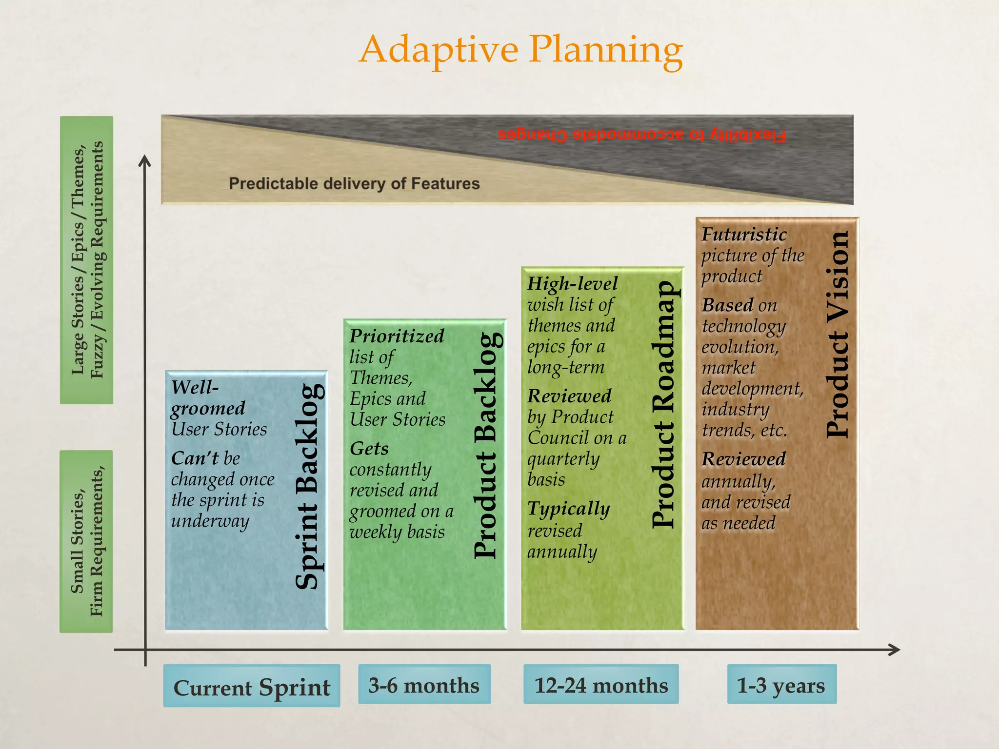 Adaptive Planning
ProductBacklog
ProductRoadmap
SprintBacklog
ProductVision
Futuristic
picture of the
product
Based on
technology
evolution,
market
development,
industry
trends, etc.
Reviewed
annually,
and revised
as needed
High-level
wish list of
themes and
epics for a
long-term
Reviewed
by Product
Council on a
quarterly
basis
Typically
revised
annually
Prioritized
list of
Themes,
Epics and
User Stories
Gets
constantly
revised and
groomed on a
weekly basis
Well-
groomed
User Stories
Can’t be
changed once
the sprint is
underway
Current Sprint 3-6 months 12-24 months 1-3 years
SmallStories,
FirmRequirements,
LargeStories/Epics/Themes,
Fuzzy/EvolvingRequirements
 