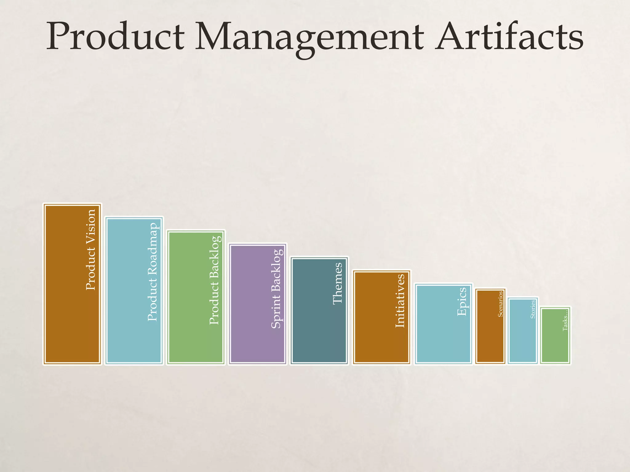 Product Management Artifacts
Initiatives
Epics
Themes
SprintBacklog
ProductBacklog
ProductRoadmap
ProductVision
Tasks…
Stories
Scenarios
 