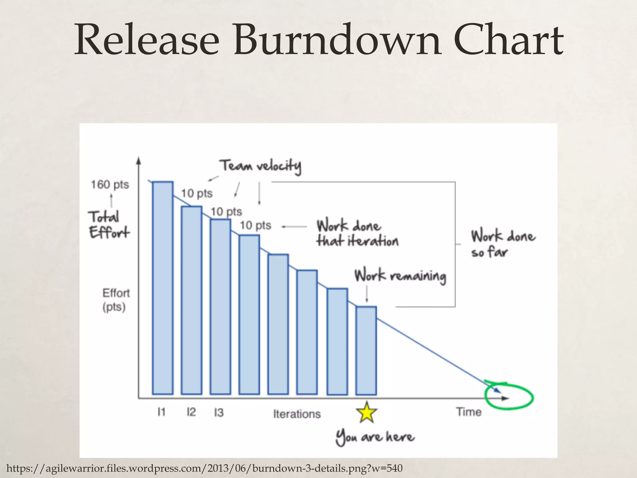 Release Burndown Chart
https://agilewarrior.files.wordpress.com/2013/06/burndown-3-details.png?w=540
 