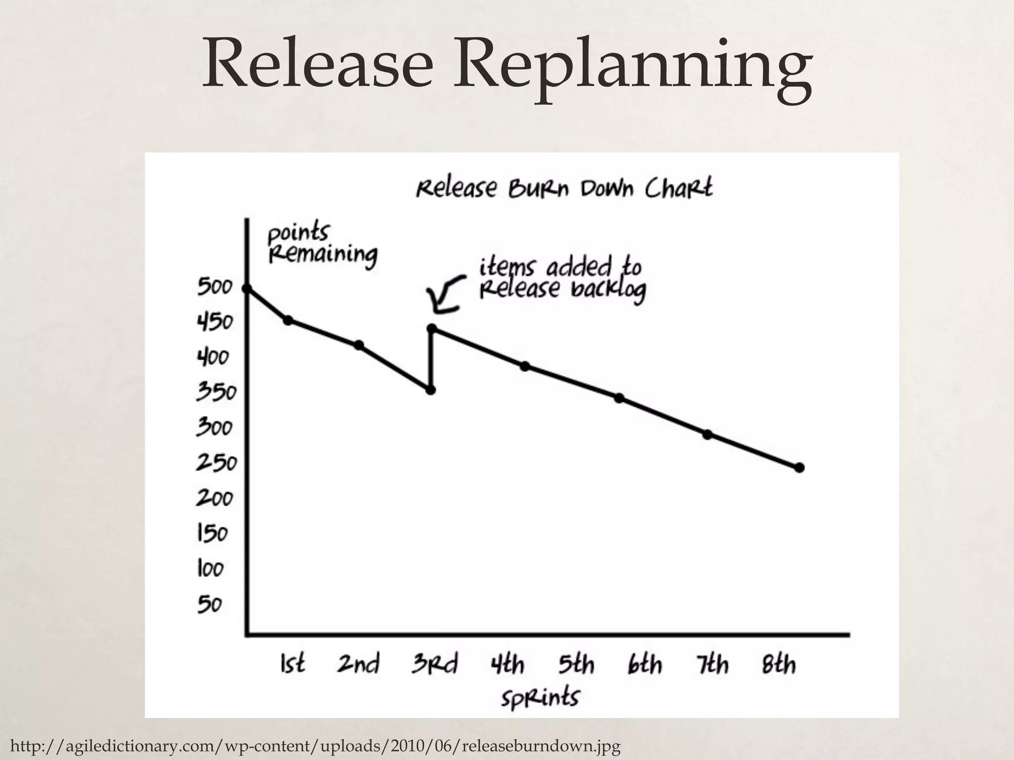 Release Replanning
http://agiledictionary.com/wp-content/uploads/2010/06/releaseburndown.jpg
 