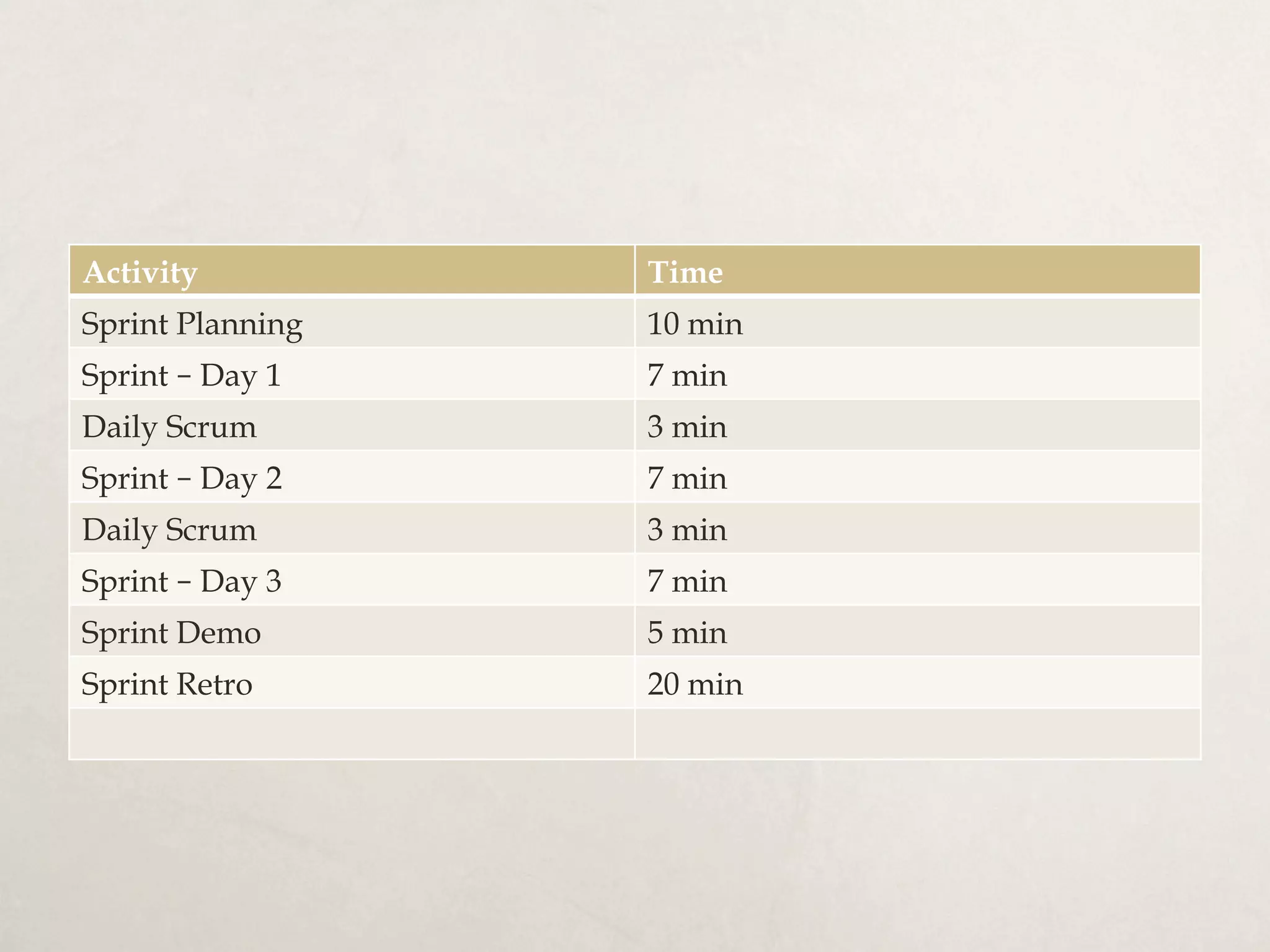 Activity Time
Sprint Planning 10 min
Sprint – Day 1 7 min
Daily Scrum 3 min
Sprint – Day 2 7 min
Daily Scrum 3 min
Sprint – Day 3 7 min
Sprint Demo 5 min
Sprint Retro 20 min
 