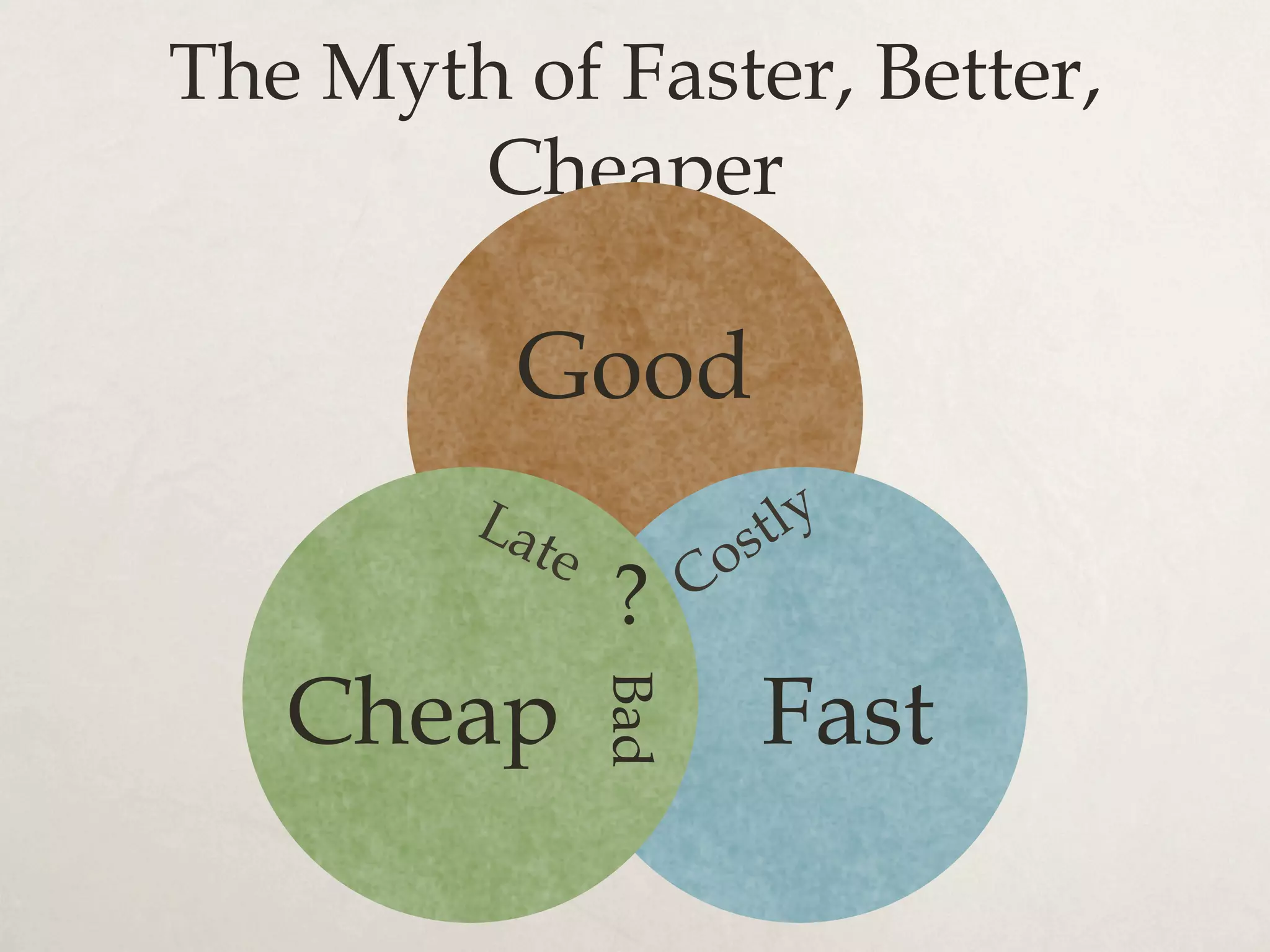 The Myth of Faster, Better,
Cheaper
Good
FastCheap
Bad?
 
