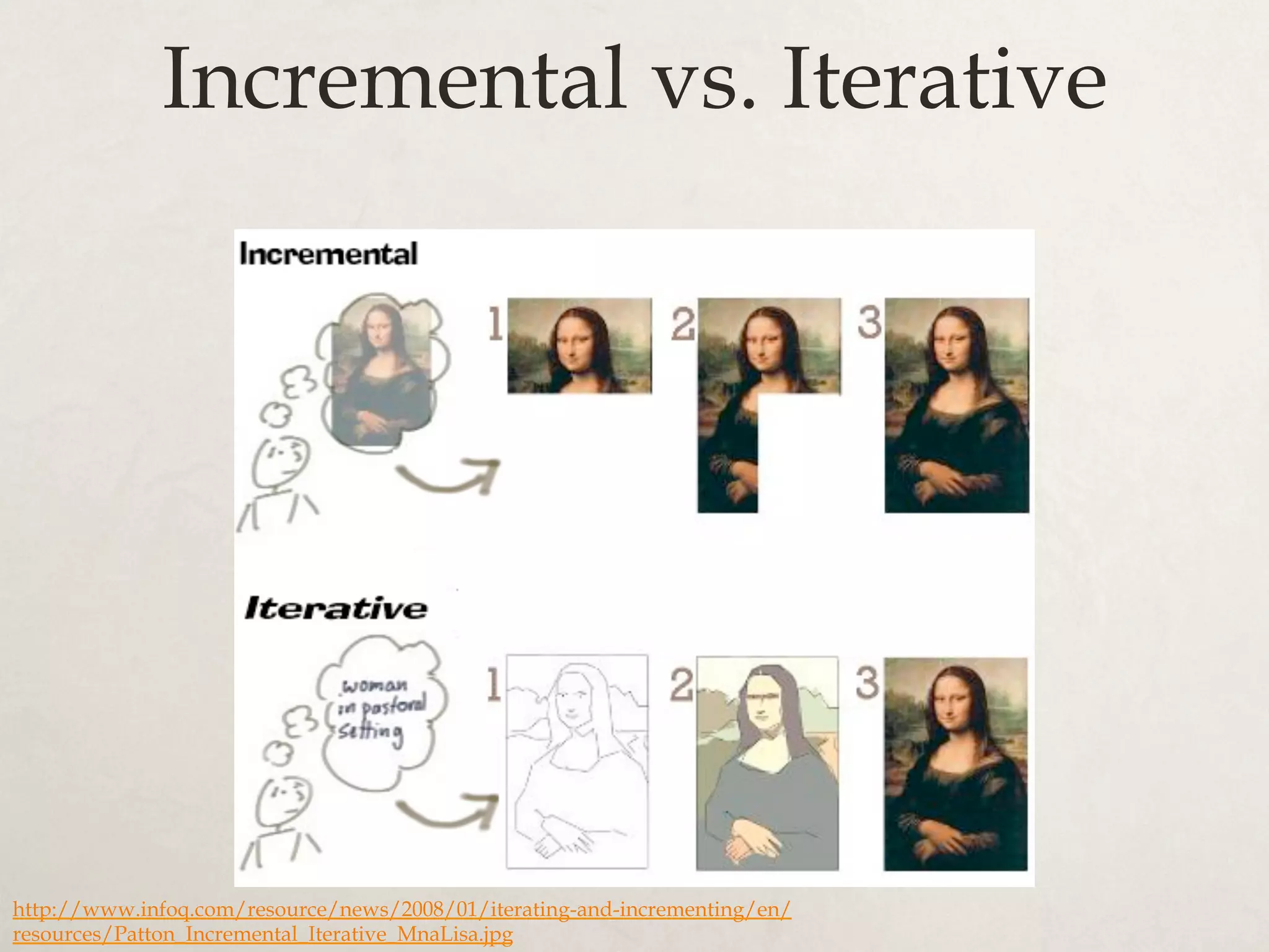 Incremental vs. Iterative
http://www.infoq.com/resource/news/2008/01/iterating-and-incrementing/en/
resources/Patton_Incremental_Iterative_MnaLisa.jpg
 