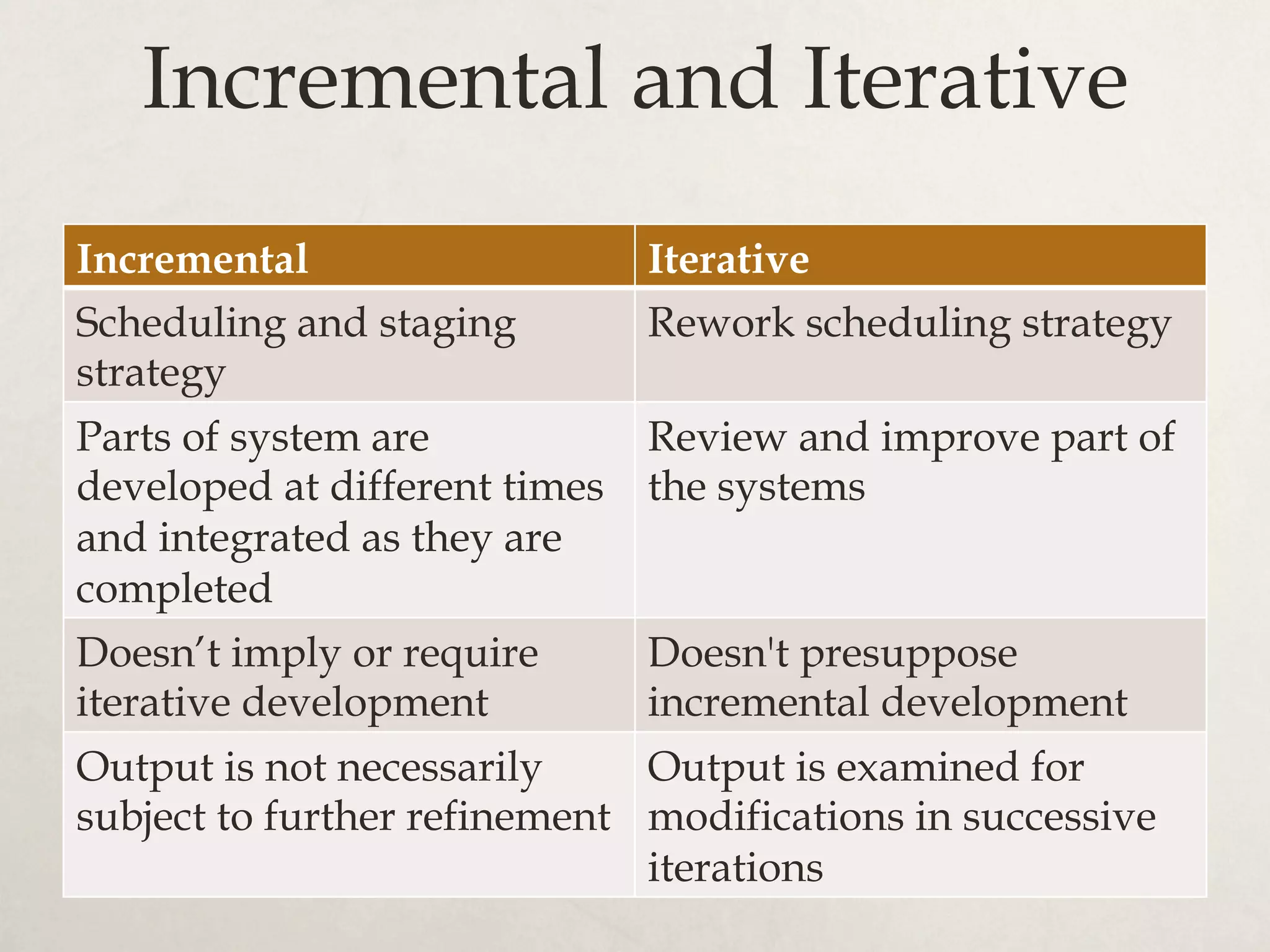 Incremental and Iterative
Incremental Iterative
Scheduling and staging
strategy
Rework scheduling strategy
Parts of system are
developed at different times
and integrated as they are
completed
Review and improve part of
the systems
Doesn’t imply or require
iterative development
Doesn't presuppose
incremental development
Output is not necessarily
subject to further refinement
Output is examined for
modifications in successive
iterations
 