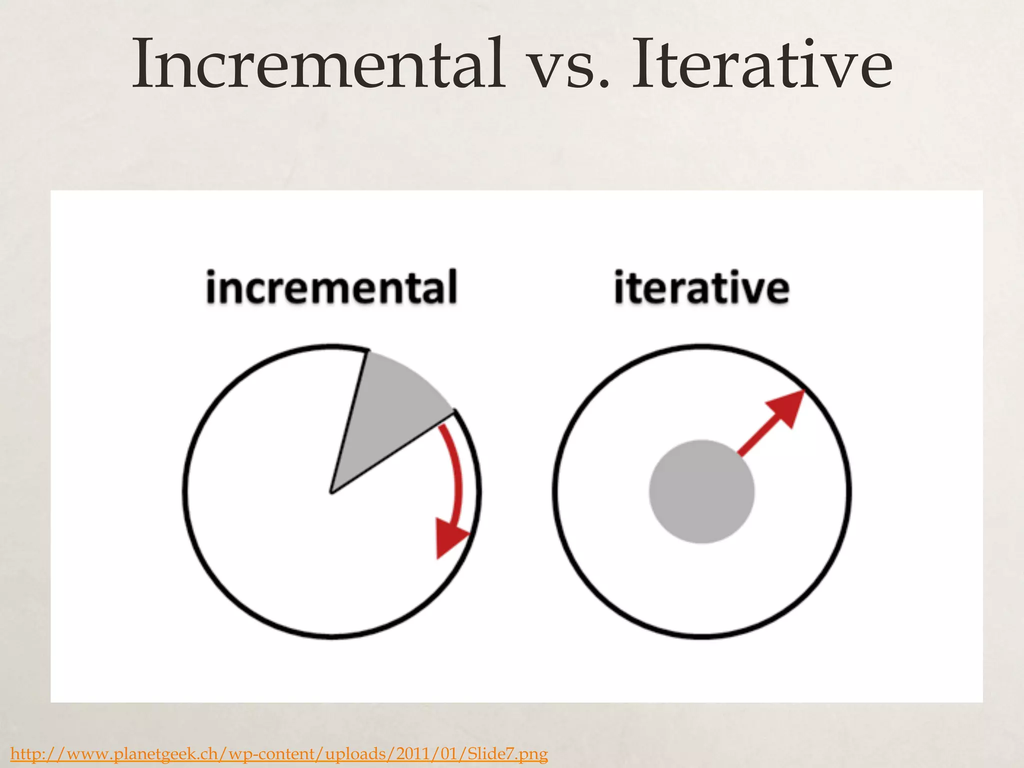 Incremental vs. Iterative
http://www.planetgeek.ch/wp-content/uploads/2011/01/Slide7.png
 