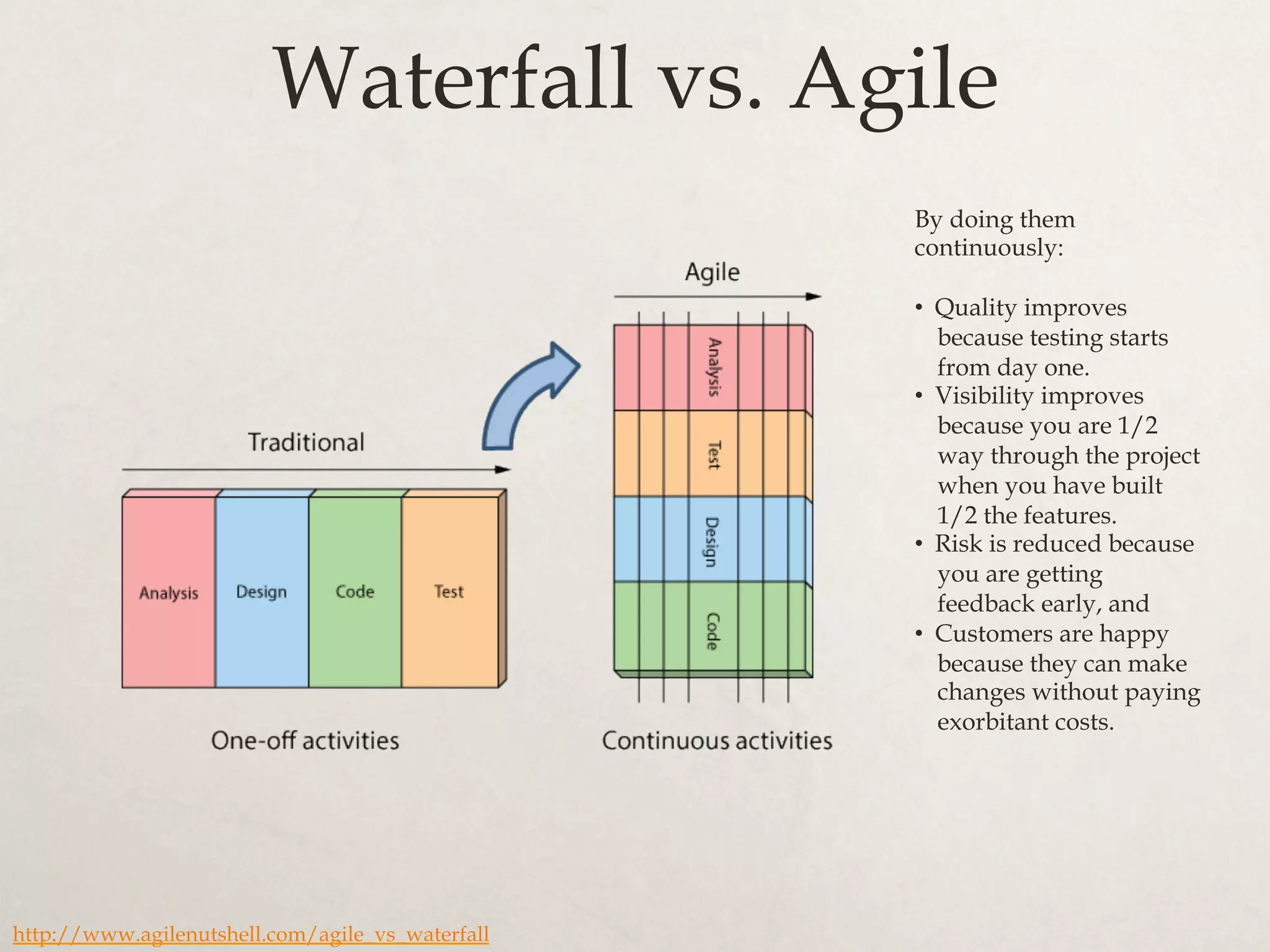 Waterfall vs. Agile
http://www.agilenutshell.com/agile_vs_waterfall
By doing them
continuously:
•  Quality improves
because testing starts
from day one.
•  Visibility improves
because you are 1/2
way through the project
when you have built
1/2 the features.
•  Risk is reduced because
you are getting
feedback early, and
•  Customers are happy
because they can make
changes without paying
exorbitant costs.
 
