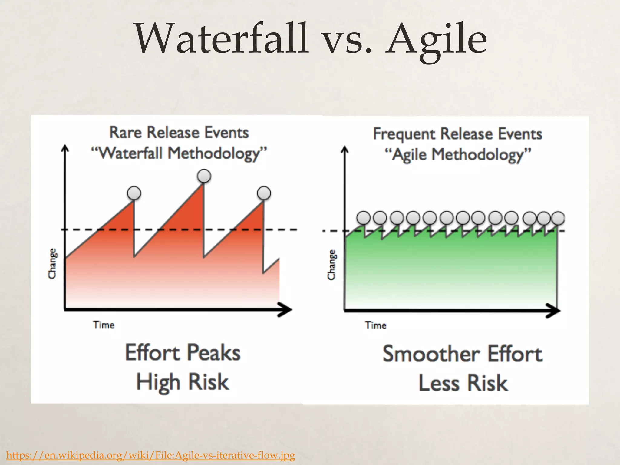 Waterfall vs. Agile
https://en.wikipedia.org/wiki/File:Agile-vs-iterative-flow.jpg
 