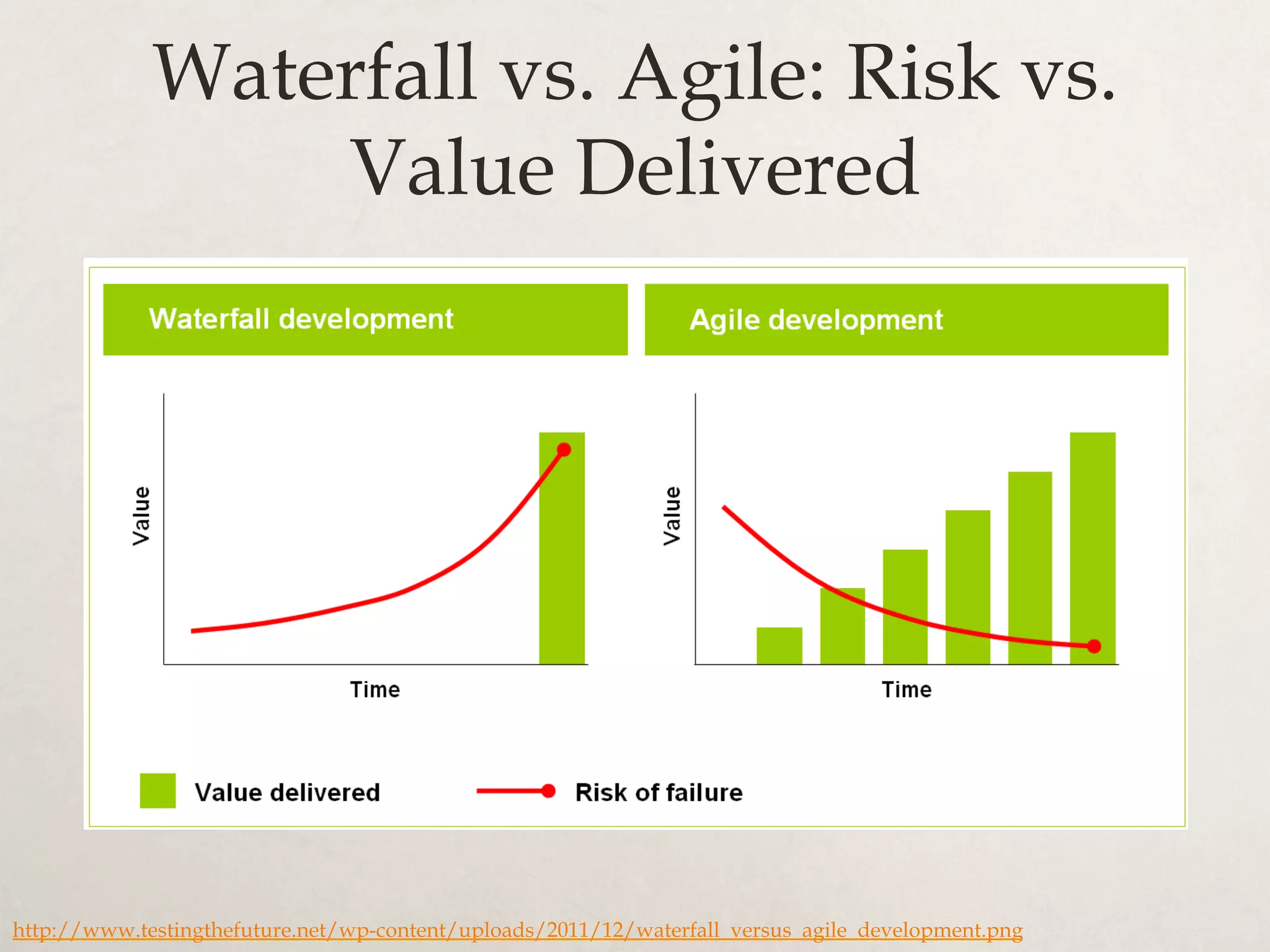 Waterfall vs. Agile: Risk vs.
Value Delivered
http://www.testingthefuture.net/wp-content/uploads/2011/12/waterfall_versus_agile_development.png
 