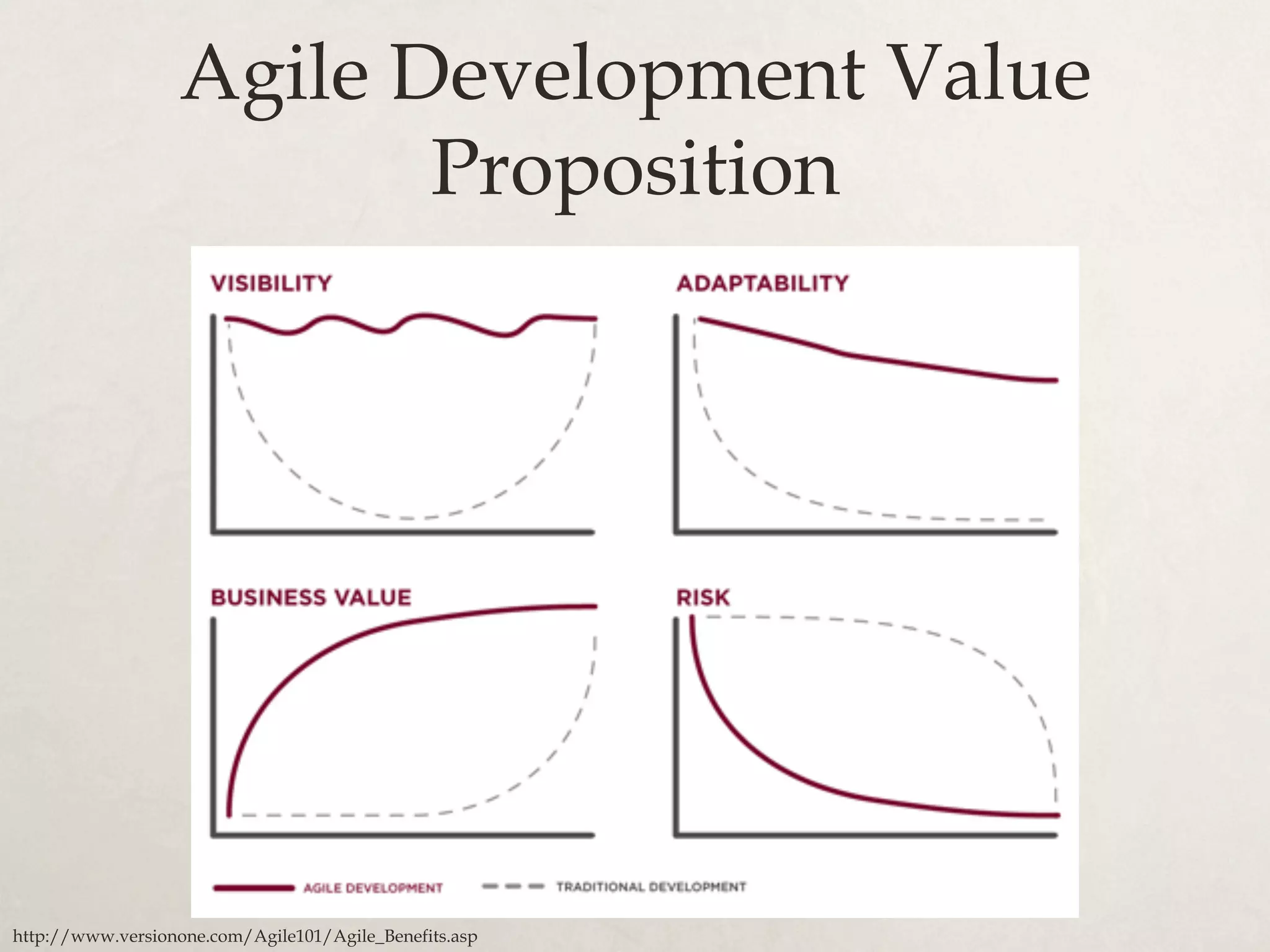 Agile Development Value
Proposition
http://www.versionone.com/Agile101/Agile_Benefits.asp
 