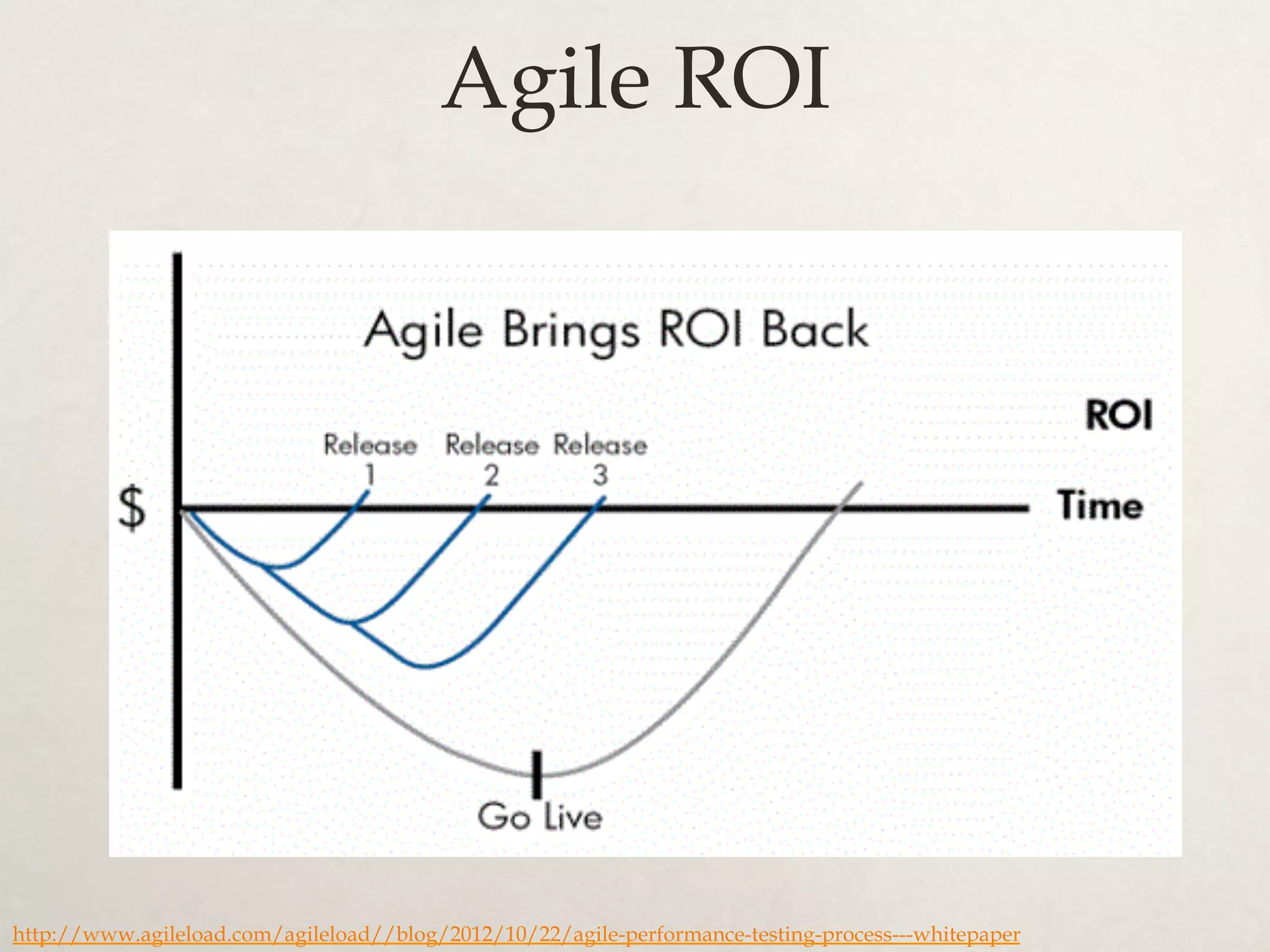Agile ROI
http://www.agileload.com/agileload//blog/2012/10/22/agile-performance-testing-process---whitepaper
 
