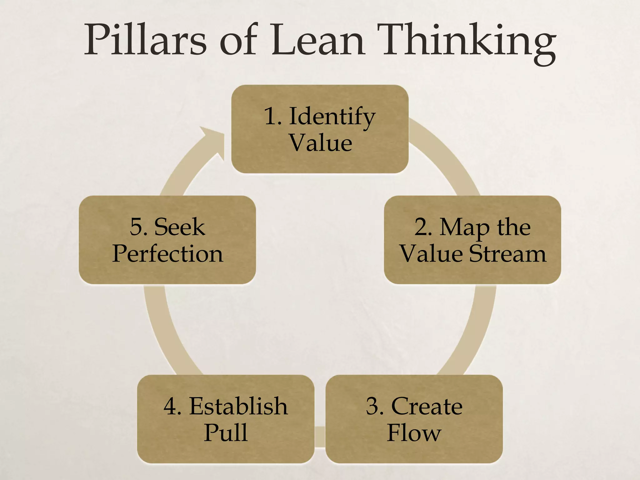 Pillars of Lean Thinking
1. Identify
Value
2. Map the
Value Stream
3. Create
Flow
4. Establish
Pull
5. Seek
Perfection
 