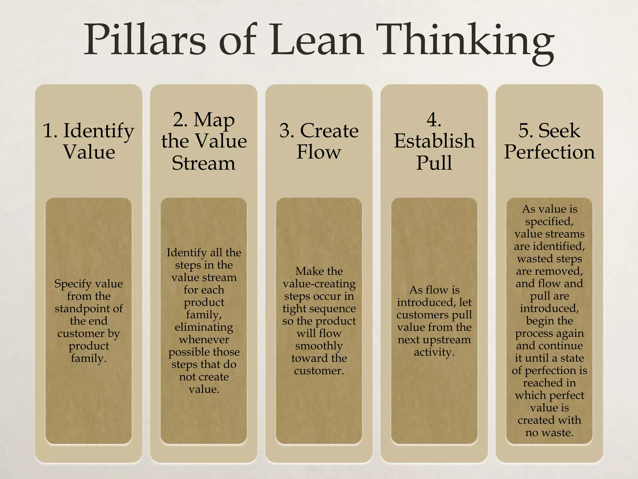 Pillars of Lean Thinking
1. Identify
Value
Specify value
from the
standpoint of
the end
customer by
product
family.
2. Map
the Value
Stream
Identify all the
steps in the
value stream
for each
product
family,
eliminating
whenever
possible those
steps that do
not create
value.
3. Create
Flow
Make the
value-creating
steps occur in
tight sequence
so the product
will flow
smoothly
toward the
customer.
4.
Establish
Pull
As flow is
introduced, let
customers pull
value from the
next upstream
activity.
5. Seek
Perfection
As value is
specified,
value streams
are identified,
wasted steps
are removed,
and flow and
pull are
introduced,
begin the
process again
and continue
it until a state
of perfection is
reached in
which perfect
value is
created with
no waste.
 