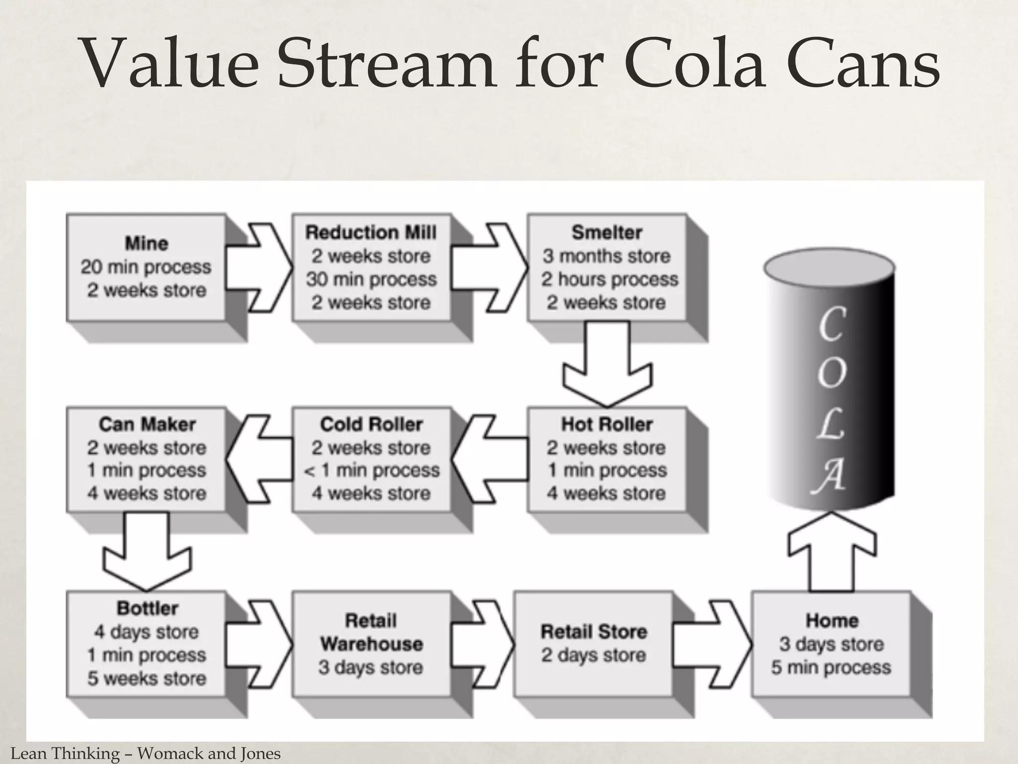 Value Stream for Cola Cans
Lean Thinking – Womack and Jones
 