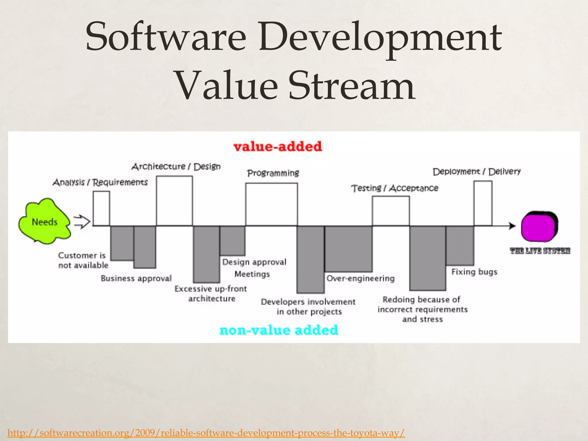 Software Development
Value Stream
http://softwarecreation.org/2009/reliable-software-development-process-the-toyota-way/
 
