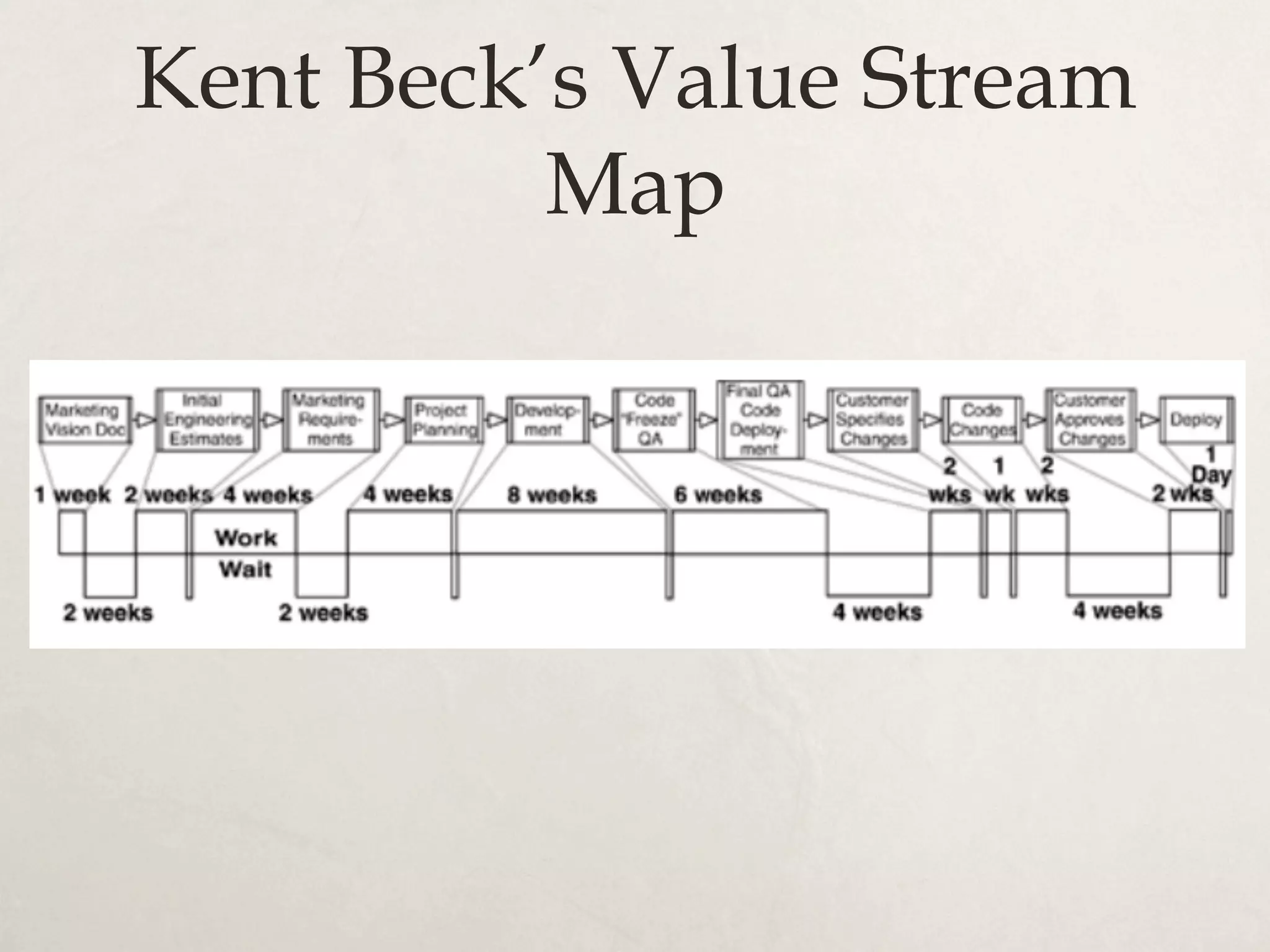 Kent Beck’s Value Stream
Map
 