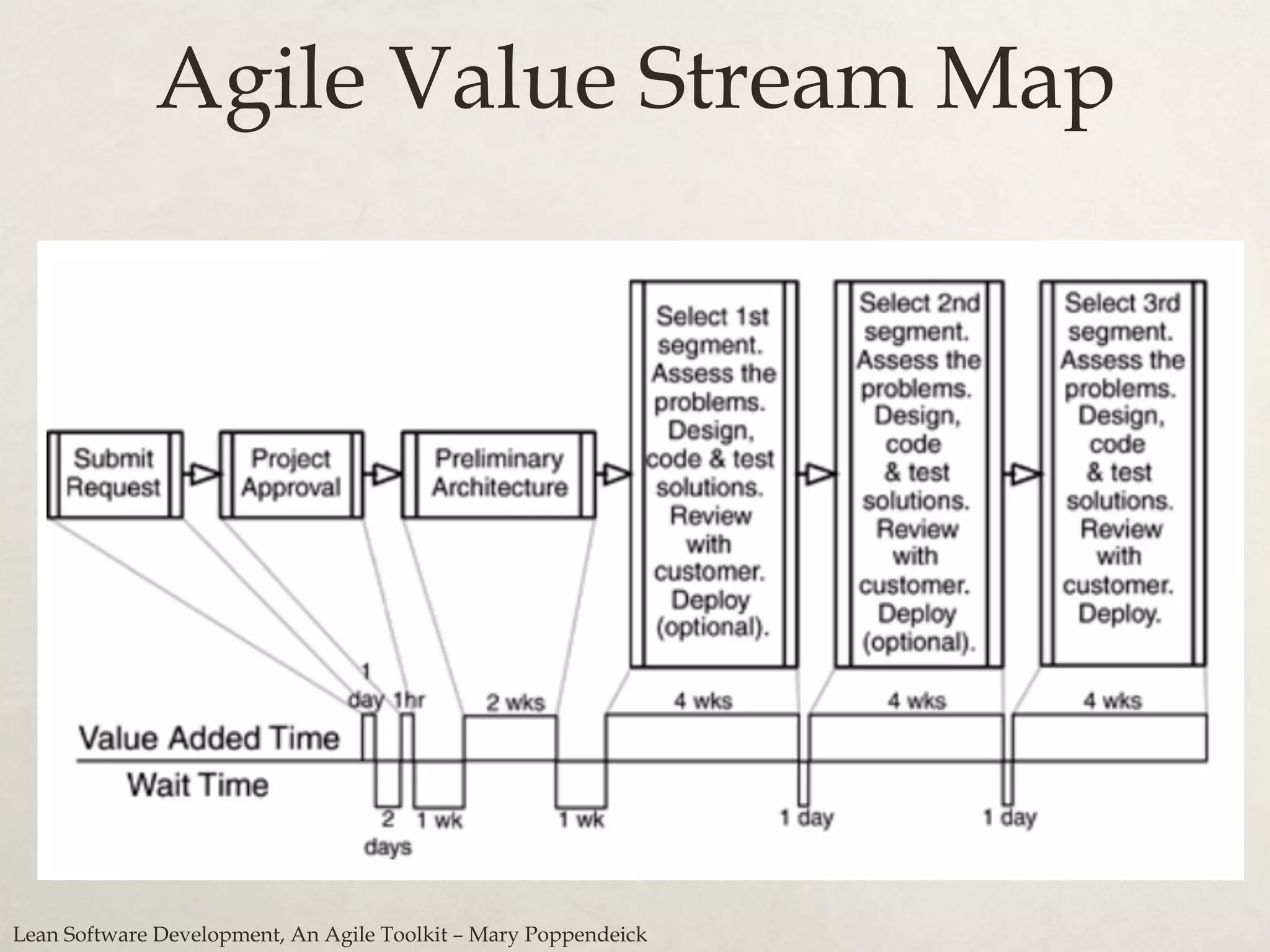 Agile Value Stream Map
Lean Software Development, An Agile Toolkit – Mary Poppendeick
 