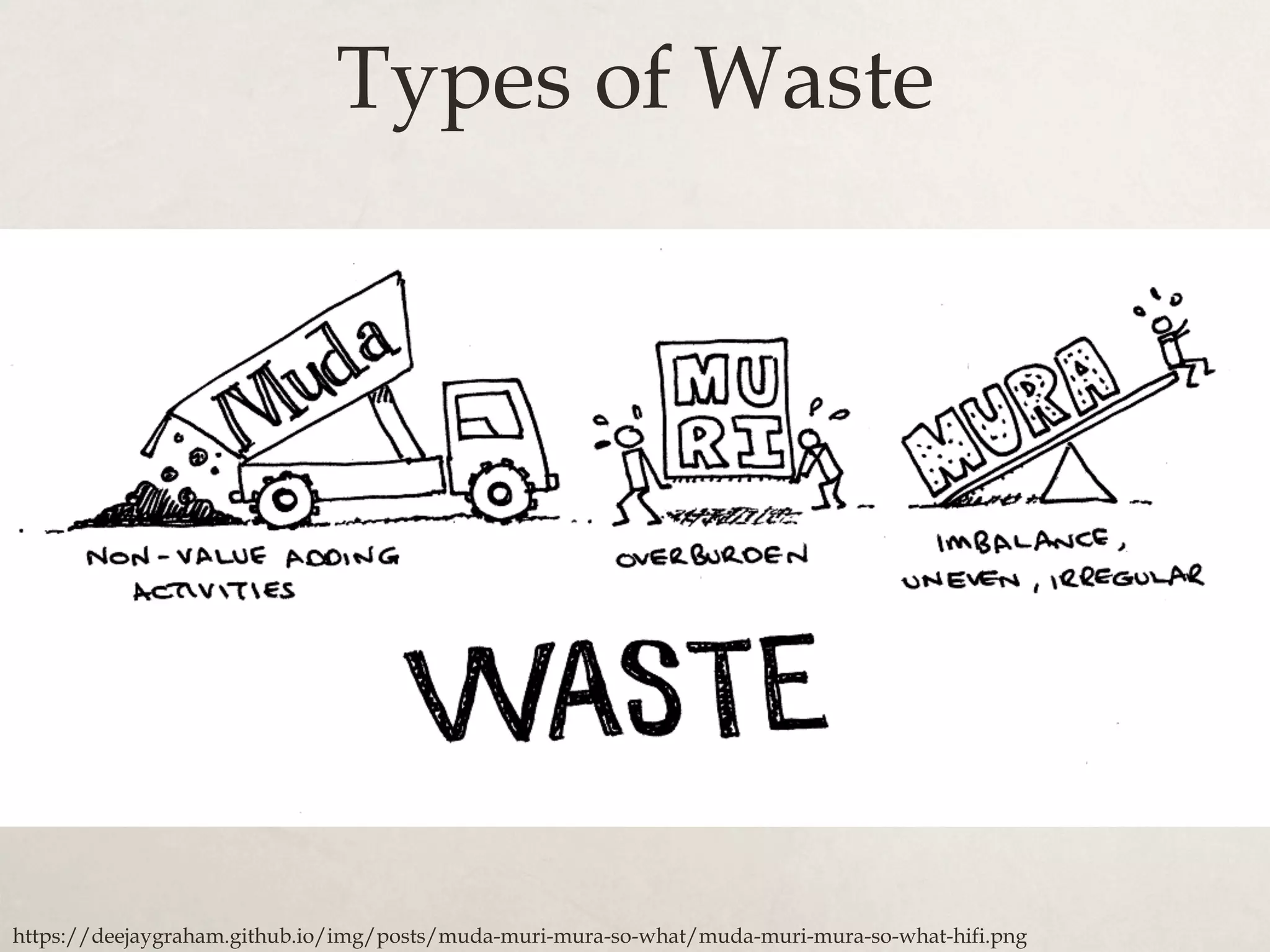 Types of Waste
https://deejaygraham.github.io/img/posts/muda-muri-mura-so-what/muda-muri-mura-so-what-hifi.png
 