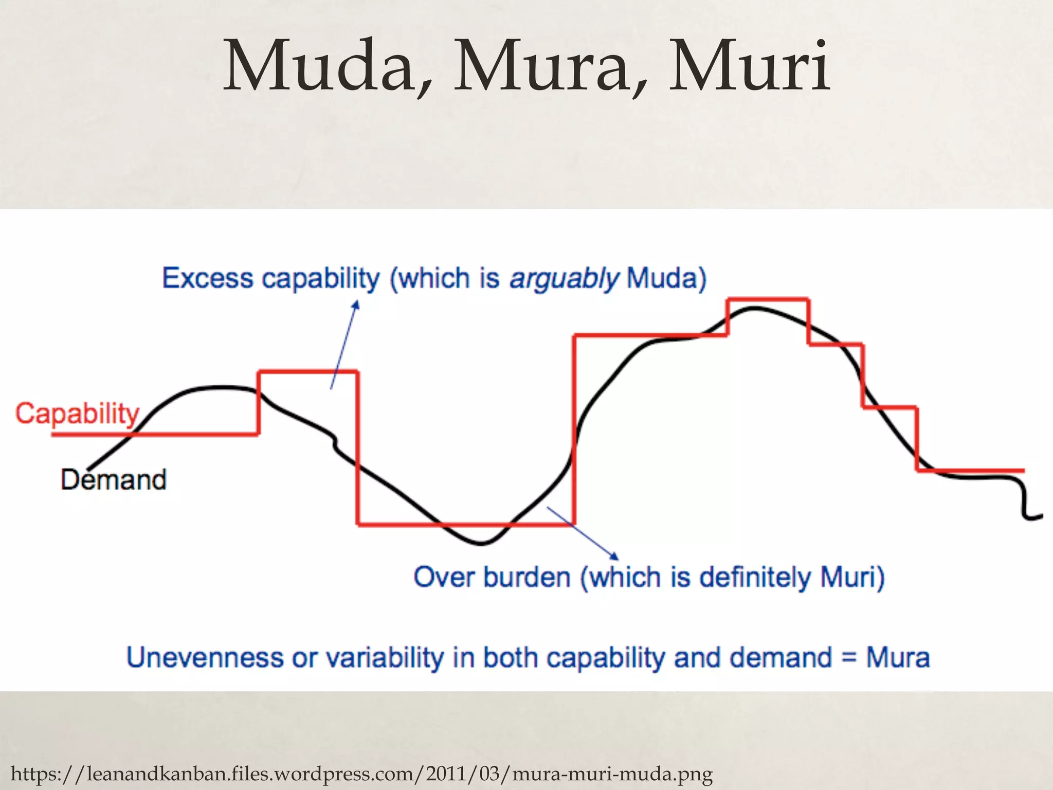 Muda, Mura, Muri
https://leanandkanban.files.wordpress.com/2011/03/mura-muri-muda.png
 
