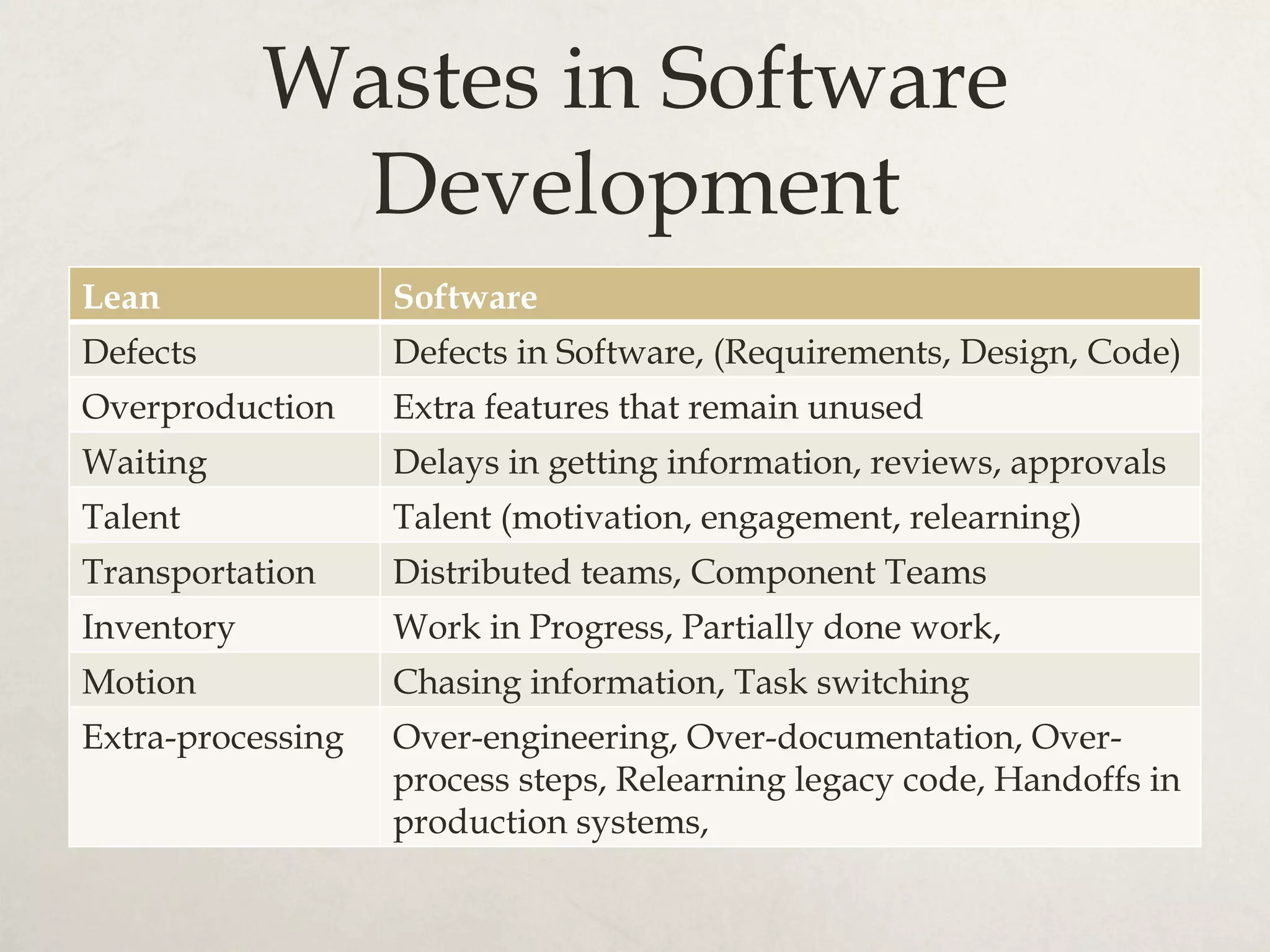 Wastes in Software
Development
Lean Software
Defects Defects in Software, (Requirements, Design, Code)
Overproduction Extra features that remain unused
Waiting Delays in getting information, reviews, approvals
Talent Talent (motivation, engagement, relearning)
Transportation Distributed teams, Component Teams
Inventory Work in Progress, Partially done work,
Motion Chasing information, Task switching
Extra-processing Over-engineering, Over-documentation, Over-
process steps, Relearning legacy code, Handoffs in
production systems,
 