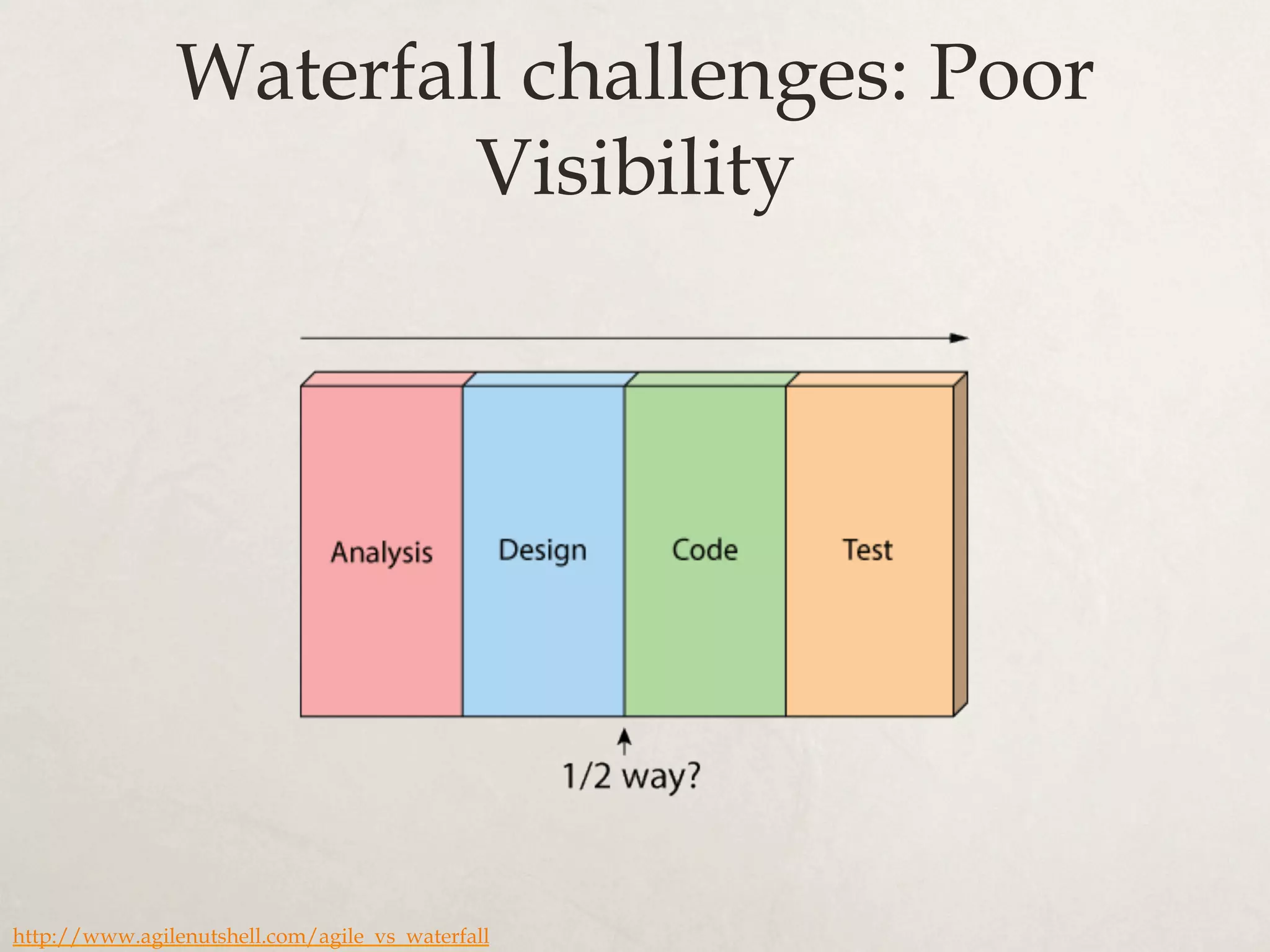 Waterfall challenges: Poor
Visibility
http://www.agilenutshell.com/agile_vs_waterfall
 