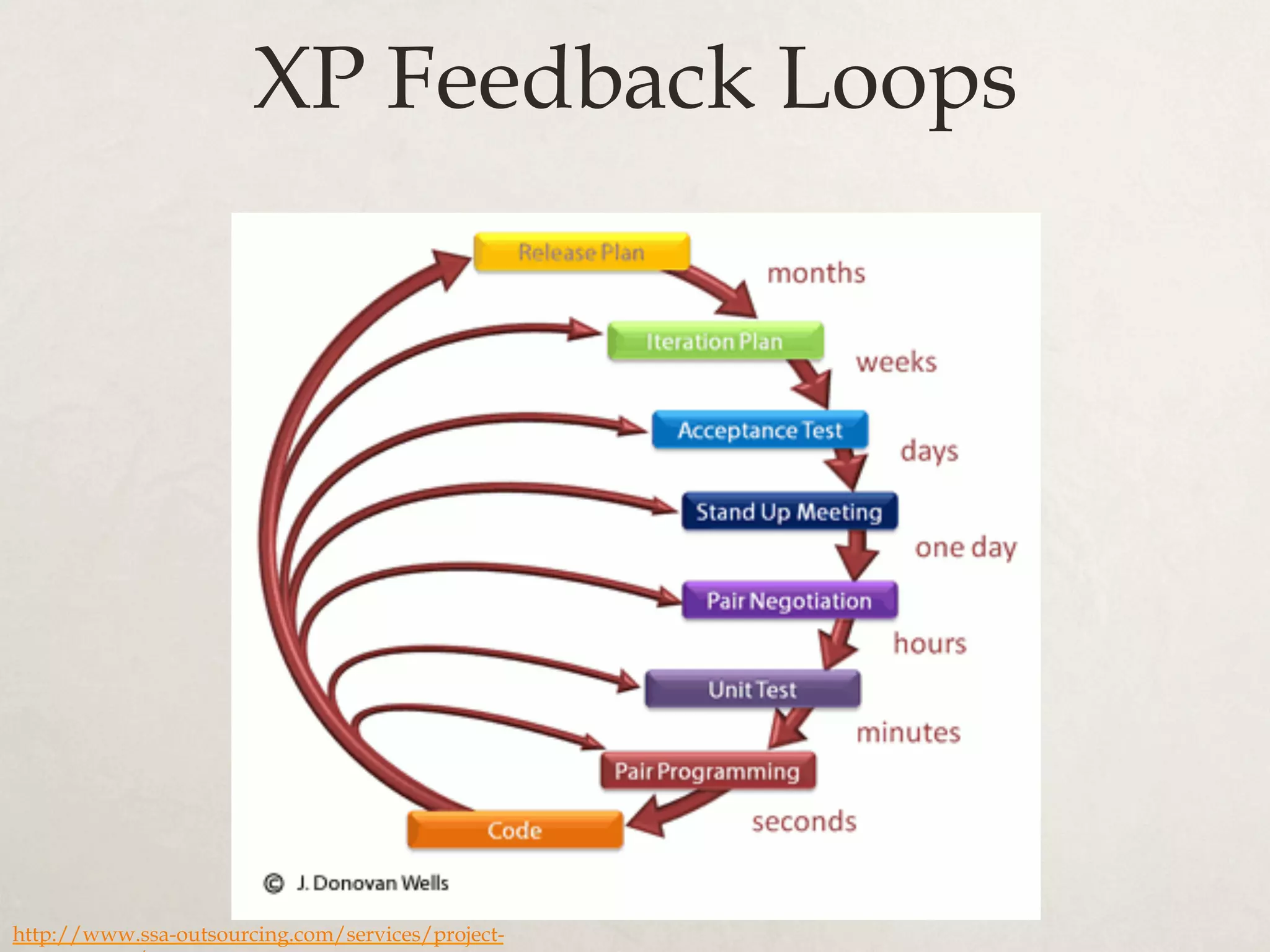 XP Feedback Loops
http://www.ssa-outsourcing.com/services/project-
 