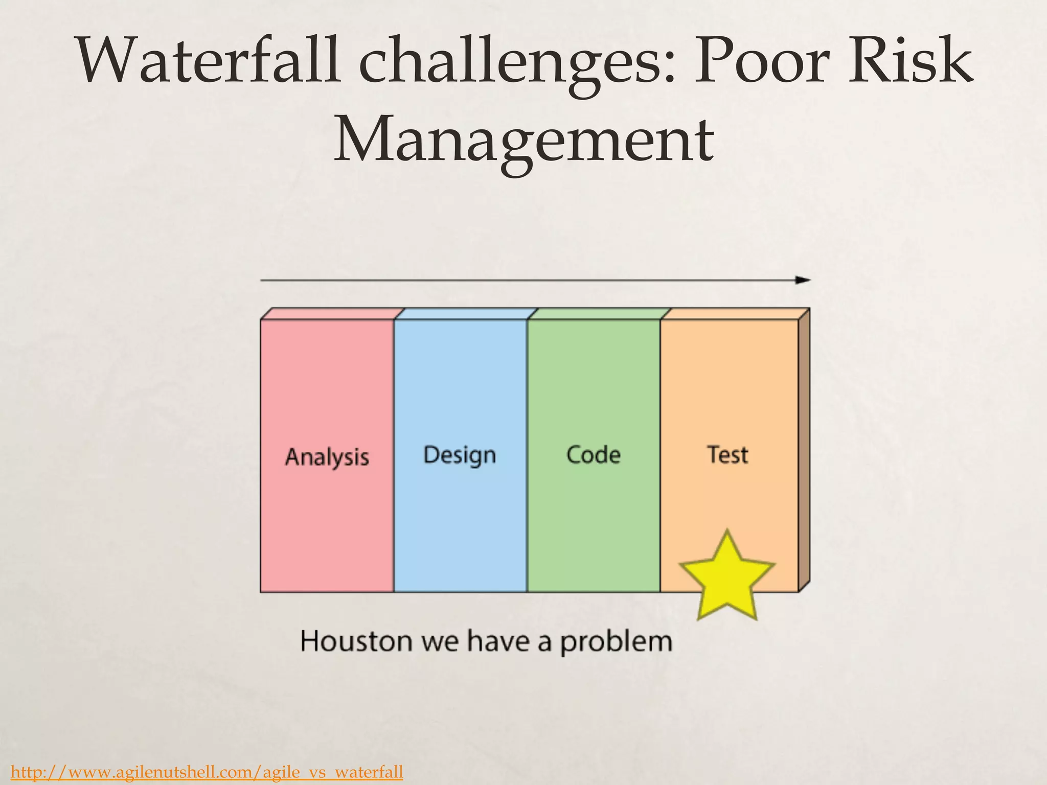 Waterfall challenges: Poor Risk
Management
http://www.agilenutshell.com/agile_vs_waterfall
 