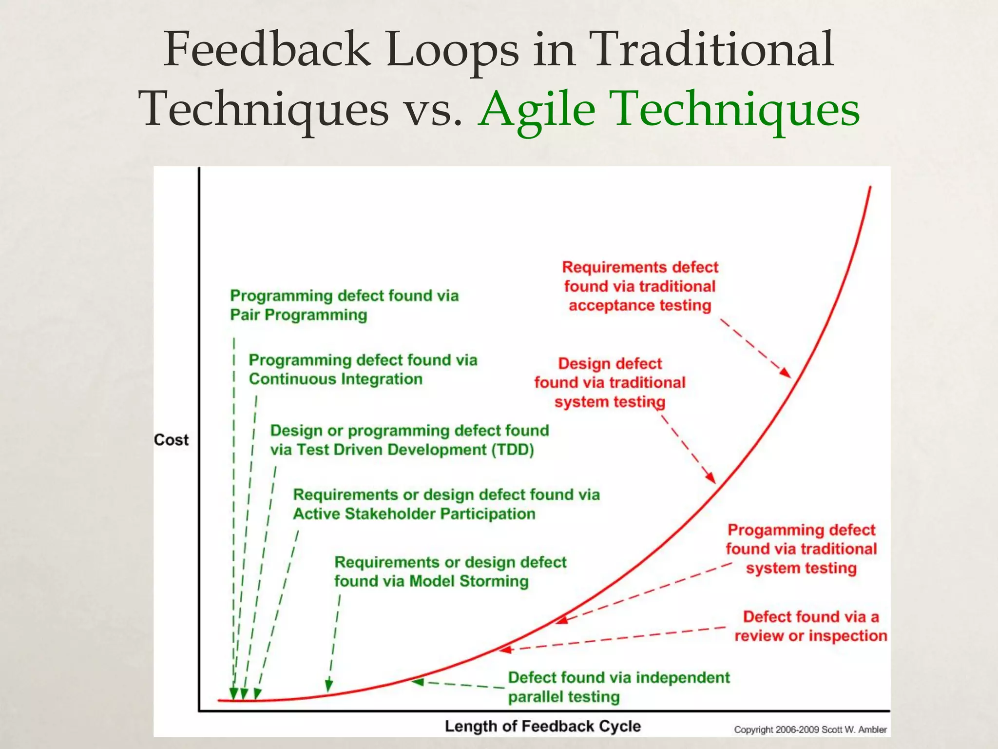 Feedback Loops in Traditional
Techniques vs. Agile Techniques
 