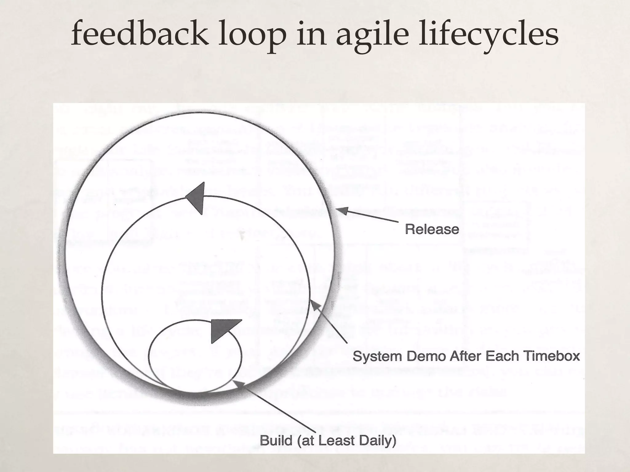 feedback loop in agile lifecycles
 