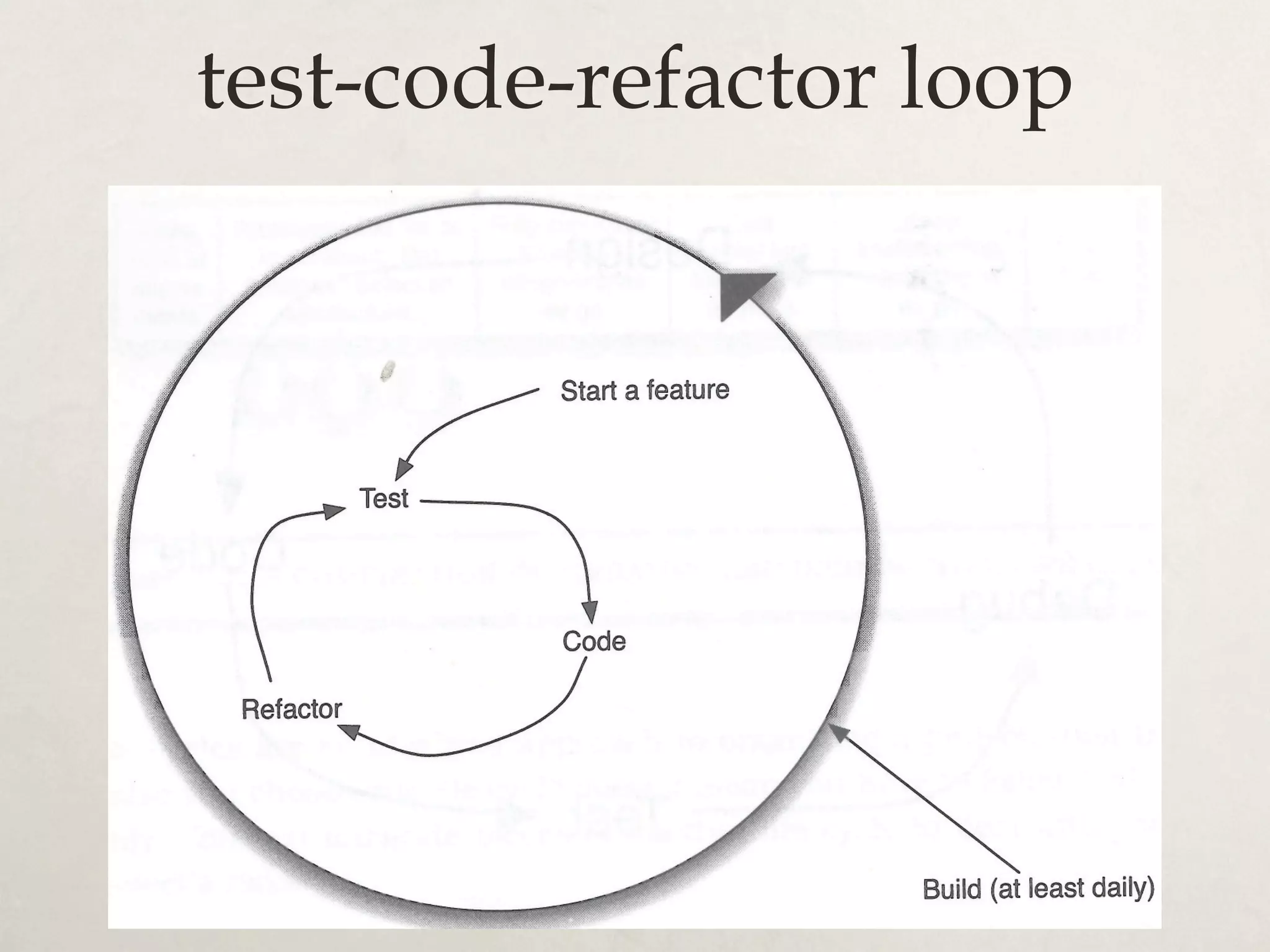 test-code-refactor loop
 