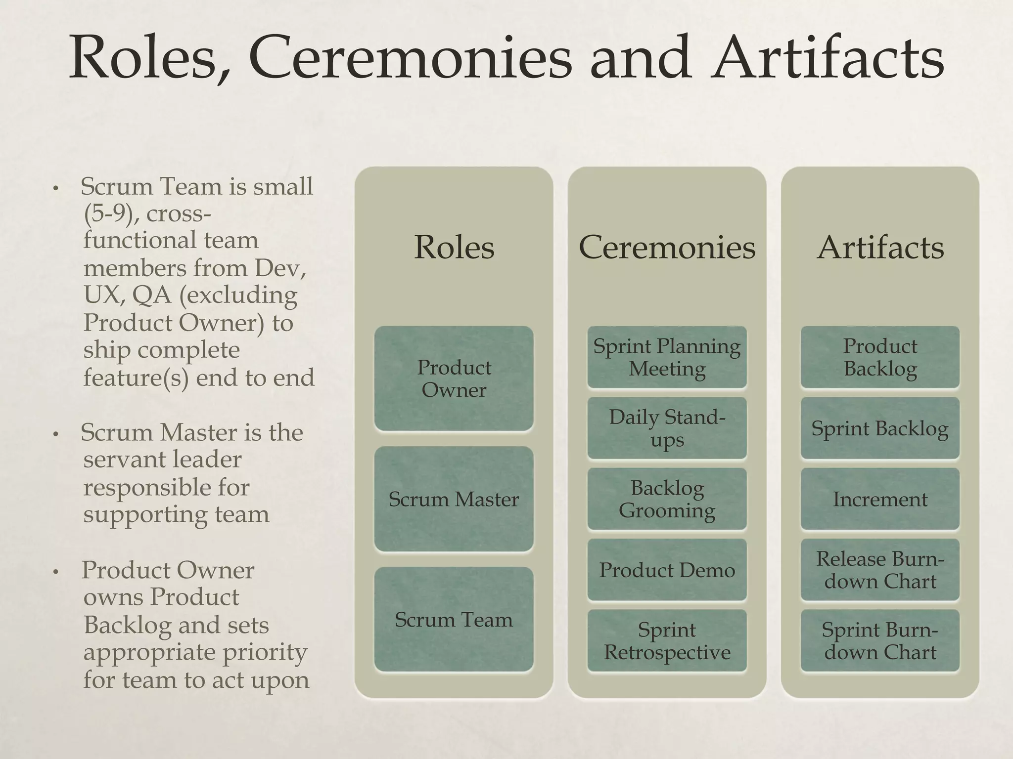 Roles, Ceremonies and Artifacts
•  Scrum Team is small
(5-9), cross-
functional team
members from Dev,
UX, QA (excluding
Product Owner) to
ship complete
feature(s) end to end
•  Scrum Master is the
servant leader
responsible for
supporting team
•  Product Owner
owns Product
Backlog and sets
appropriate priority
for team to act upon
Roles
Product
Owner
Scrum Master
Scrum Team
Ceremonies
Sprint Planning
Meeting
Daily Stand-
ups
Backlog
Grooming
Product Demo
Sprint
Retrospective
Artifacts
Product
Backlog
Sprint Backlog
Increment
Release Burn-
down Chart
Sprint Burn-
down Chart
 