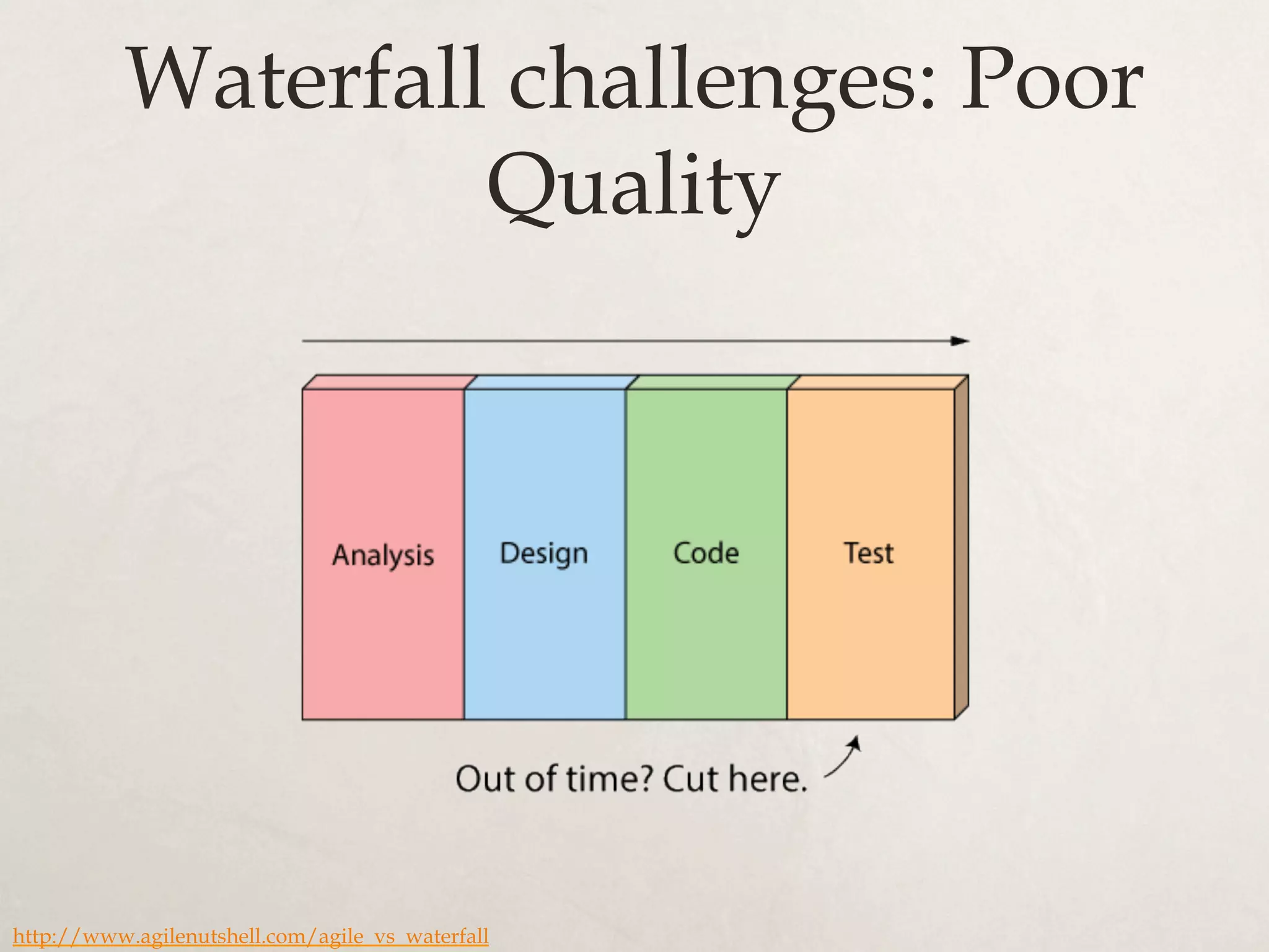 Waterfall challenges: Poor
Quality
http://www.agilenutshell.com/agile_vs_waterfall
 